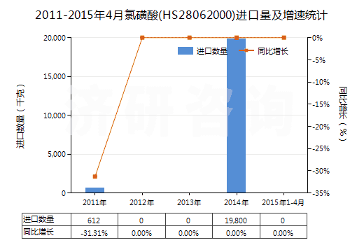 2011-2015年4月氯磺酸(HS28062000)進口量及增速統(tǒng)計